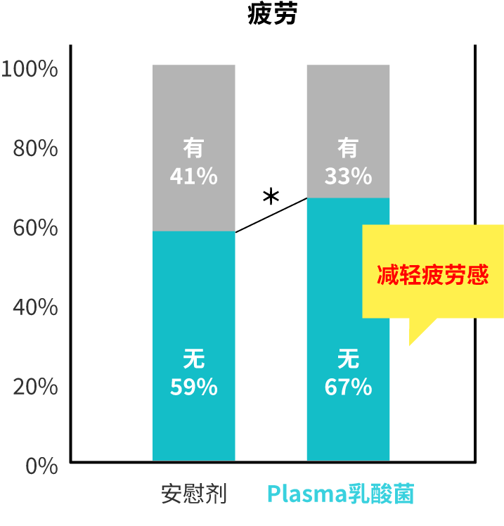 有无摄入Plasma乳酸菌的运动后疲劳程度对照图