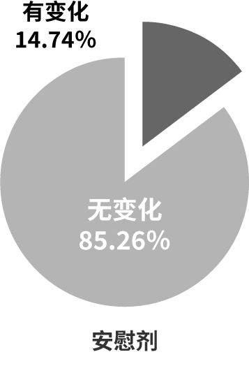 摄入安慰剂后，皮肤菌群的变化：14.74％