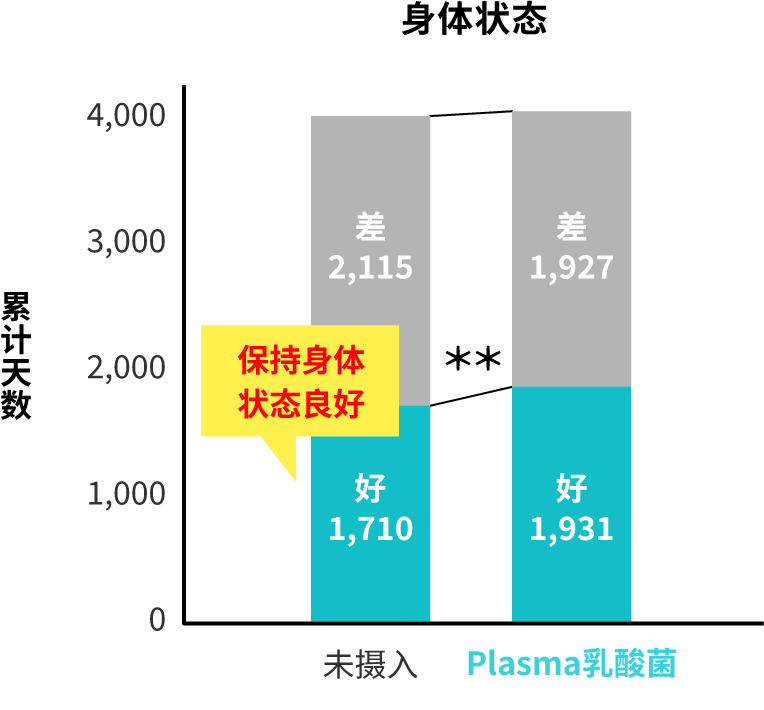 有无摄入Plasma乳酸菌的身体状态对照图