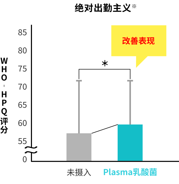 有无摄入Plasma乳酸菌的工作表现对照图