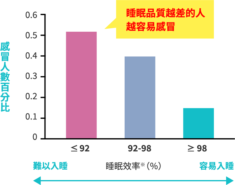 容易感冒的程度與熟睡度的關係圖（睡眠品質越差的人越容易感冒）