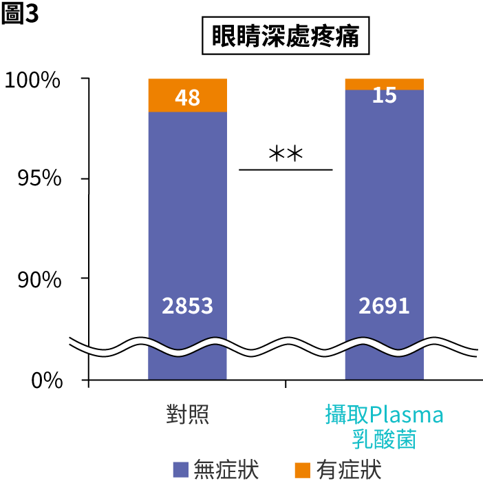 有無攝取Plasma乳酸菌的症狀（眼睛深處疼痛）對照圖