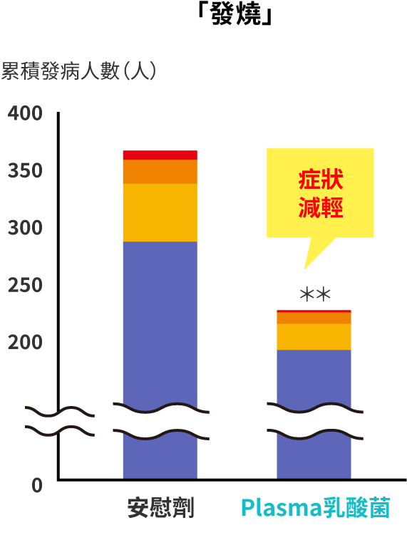「發燒」累積發病人數對照圖（攝取Plasma乳酸菌後症狀減輕）