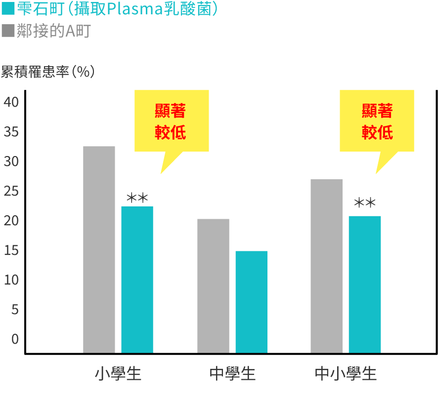 雫石町（攝取Plasma乳酸菌）與鄰接的A町（未攝取）的感冒和流感累積罹患率對照圖