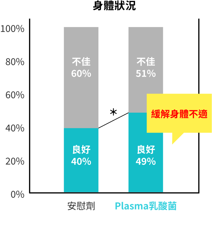有無攝取Plasma乳酸菌的運動後狀態對照圖