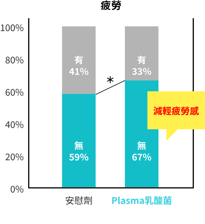 有無攝取Plasma乳酸菌的運動後疲勞程度對照圖