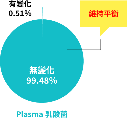 攝取Plasma乳酸菌後的皮膚菌叢變化：0.51%