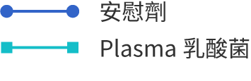 安慰劑／Plasma乳酸菌