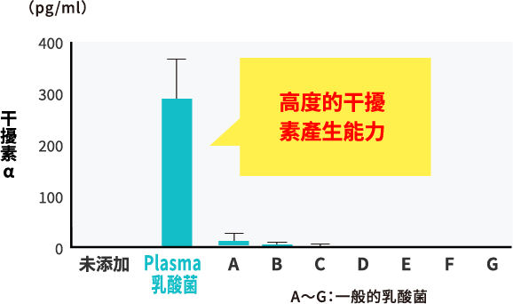 添加了Plasma乳酸菌及其他乳酸菌時的干擾素α產生量（體外試驗）
