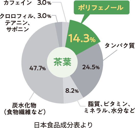 ポリフェノール 14.3%／タンパク質 24.5%／脂質、ビタミン、ミネラル、水分など 8.2%／炭水化物（食物繊維など） 47.7%／クロロフィル、テアニン、サポニン 3.0%／カフェイン 3.0% 日本食品成分表より
