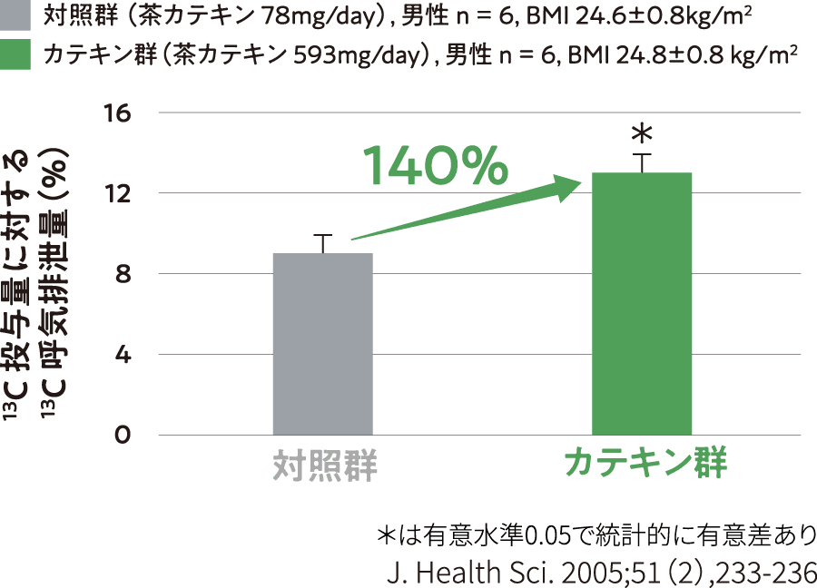 13C投与量に対する13C呼気排泄量（%） 140%｜対照群 （茶カテキン 78mg/day）, 男性 n = 6, BMI 24.6±0.8kg/m2 ／ カテキン群（茶カテキン 593mg/day）, 男性 n = 6, BMI 24.8±0.8 kg/m2　＊は有意水準0.05で統計的に有意差あり J. Health Sci. 2005;51（2）,233-236