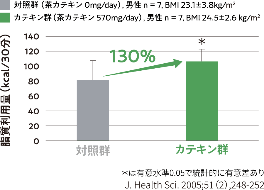 脂質利用量（kcal/30分） 130%｜対照群 （茶カテキン 0mg/day）, 男性 n = 7, BMI 23.1±3.8kg/m2 ／ カテキン群（茶カテキン 570mg/day）, 男性 n = 7, BMI 24.5±2.6 kg/m2　＊は有意水準0.05で統計的に有意差あり J. Health Sci. 2005;51（2）,248-252