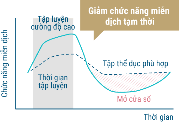 Giảm chức năng miễn dịch tạm thời