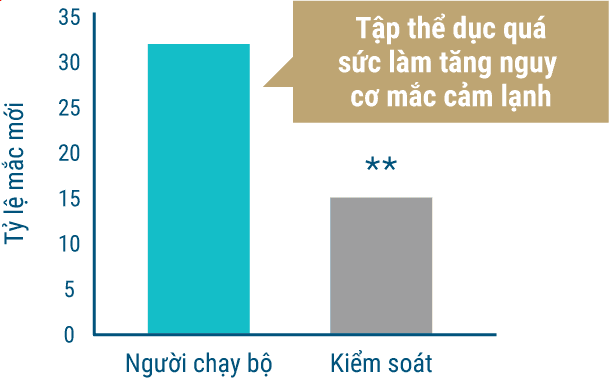 Tập thể dục quá sức làm tăng nguy cơ mắc cảm lạnh