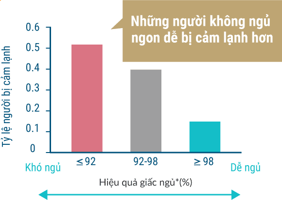 Những người không ngủ ngon dễ bị cảm lạnh hơn