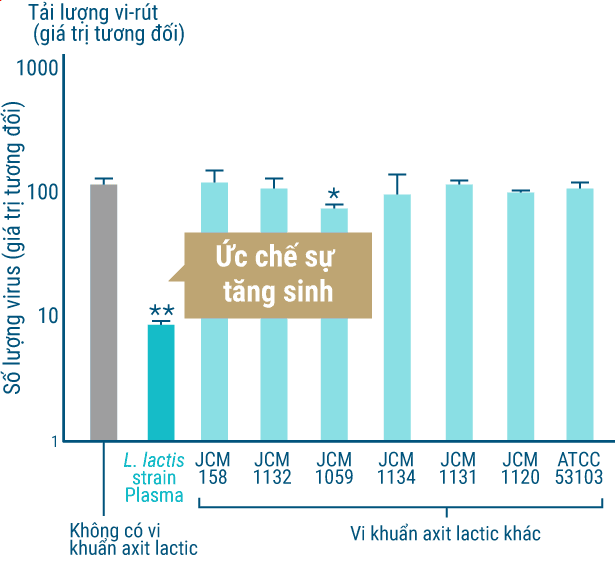 Ức chế sự tăng sinh