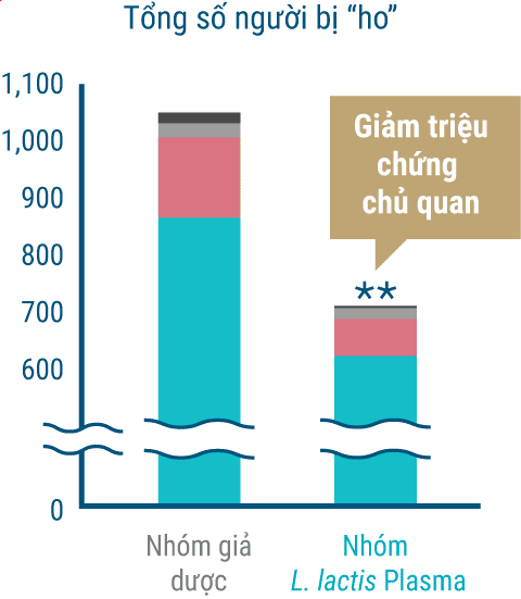 CGiảm triệu chứng chủ quan