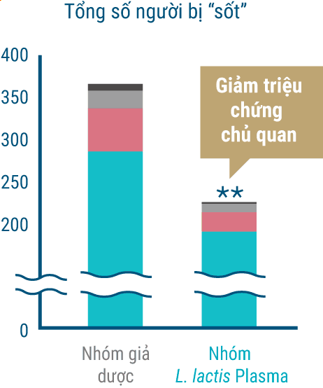 Giảm triệu chứng chủ quan