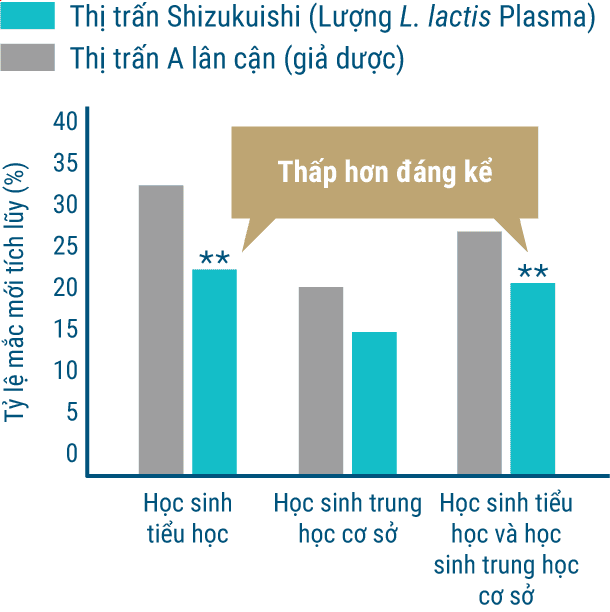 Thấp hơn đáng kể