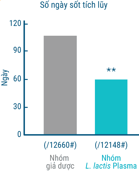 Cumulative number of days of fever