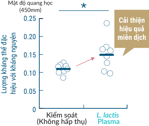 Cải thiện hiệu quả miễn dịch