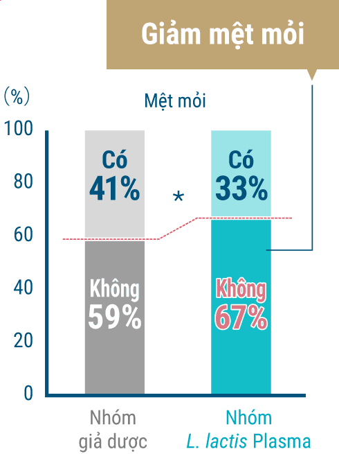 Giảm mệt mỏi