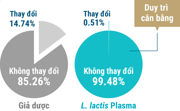 Không thay đổi 85.26% - Thay đổi 14.74% / Không thay đổi 99.48% - Thay đổi 0.51%