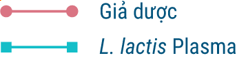 Giả dược / L. lactis Plasma