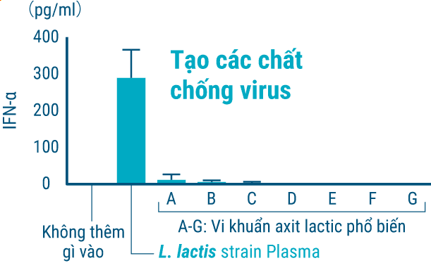 Tạo các chất chống virus